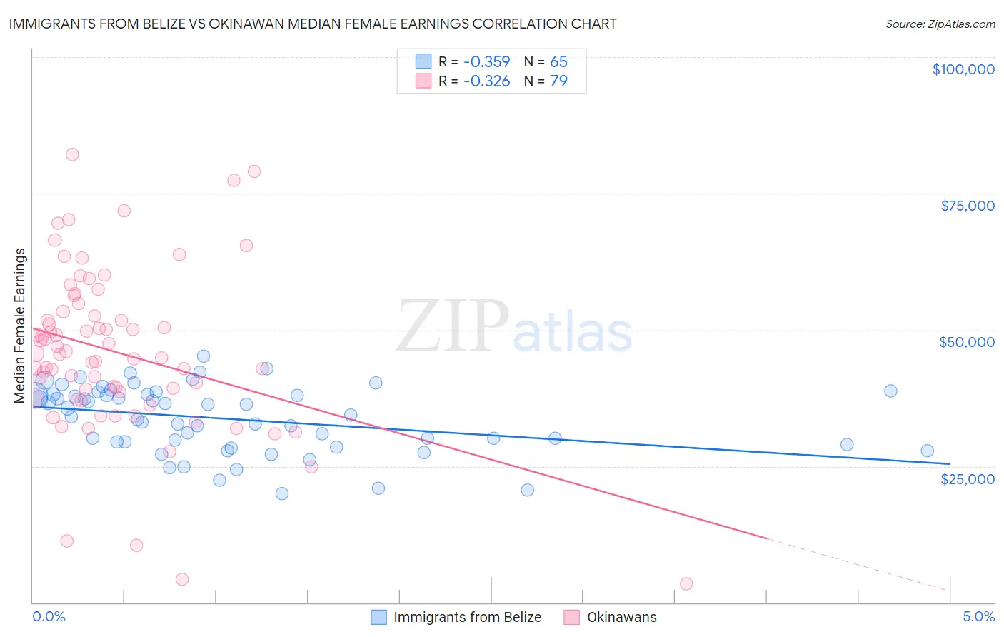 Immigrants from Belize vs Okinawan Median Female Earnings