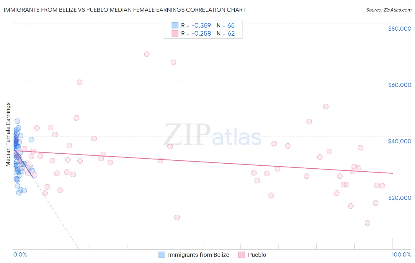 Immigrants from Belize vs Pueblo Median Female Earnings