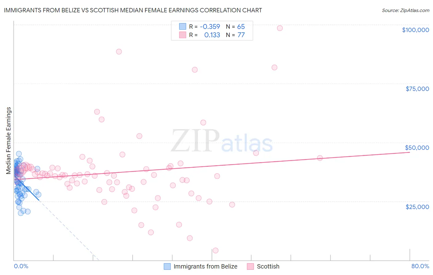 Immigrants from Belize vs Scottish Median Female Earnings