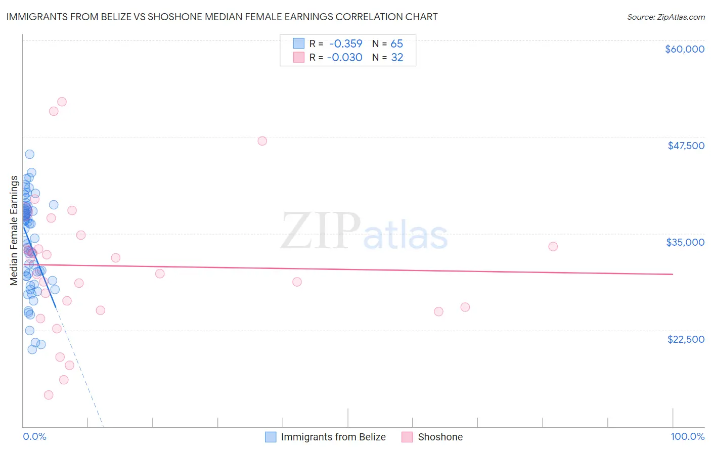 Immigrants from Belize vs Shoshone Median Female Earnings