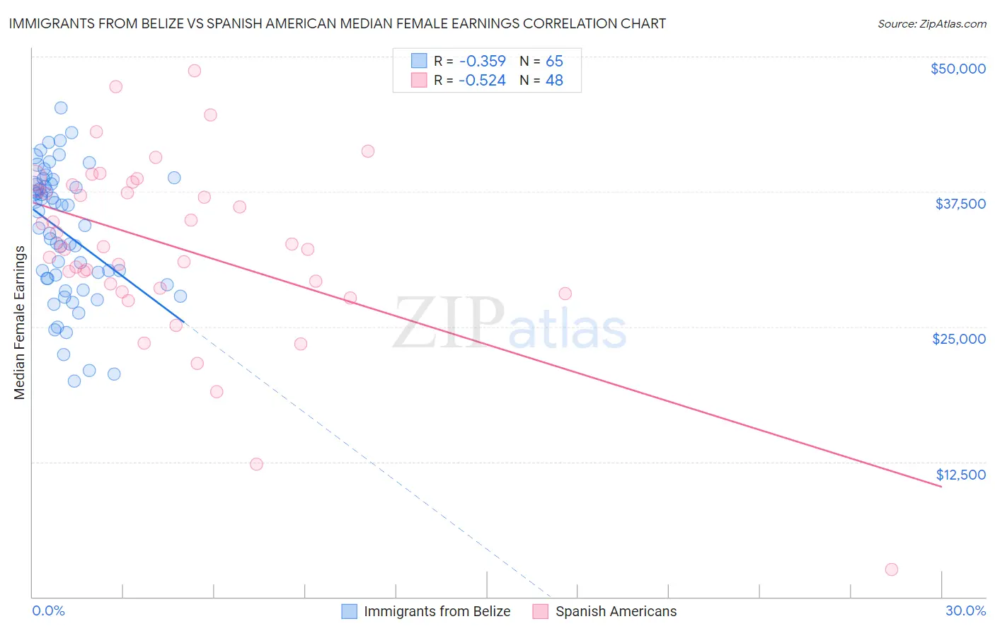 Immigrants from Belize vs Spanish American Median Female Earnings