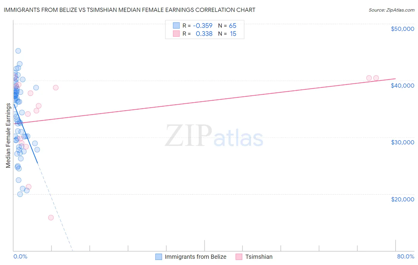 Immigrants from Belize vs Tsimshian Median Female Earnings