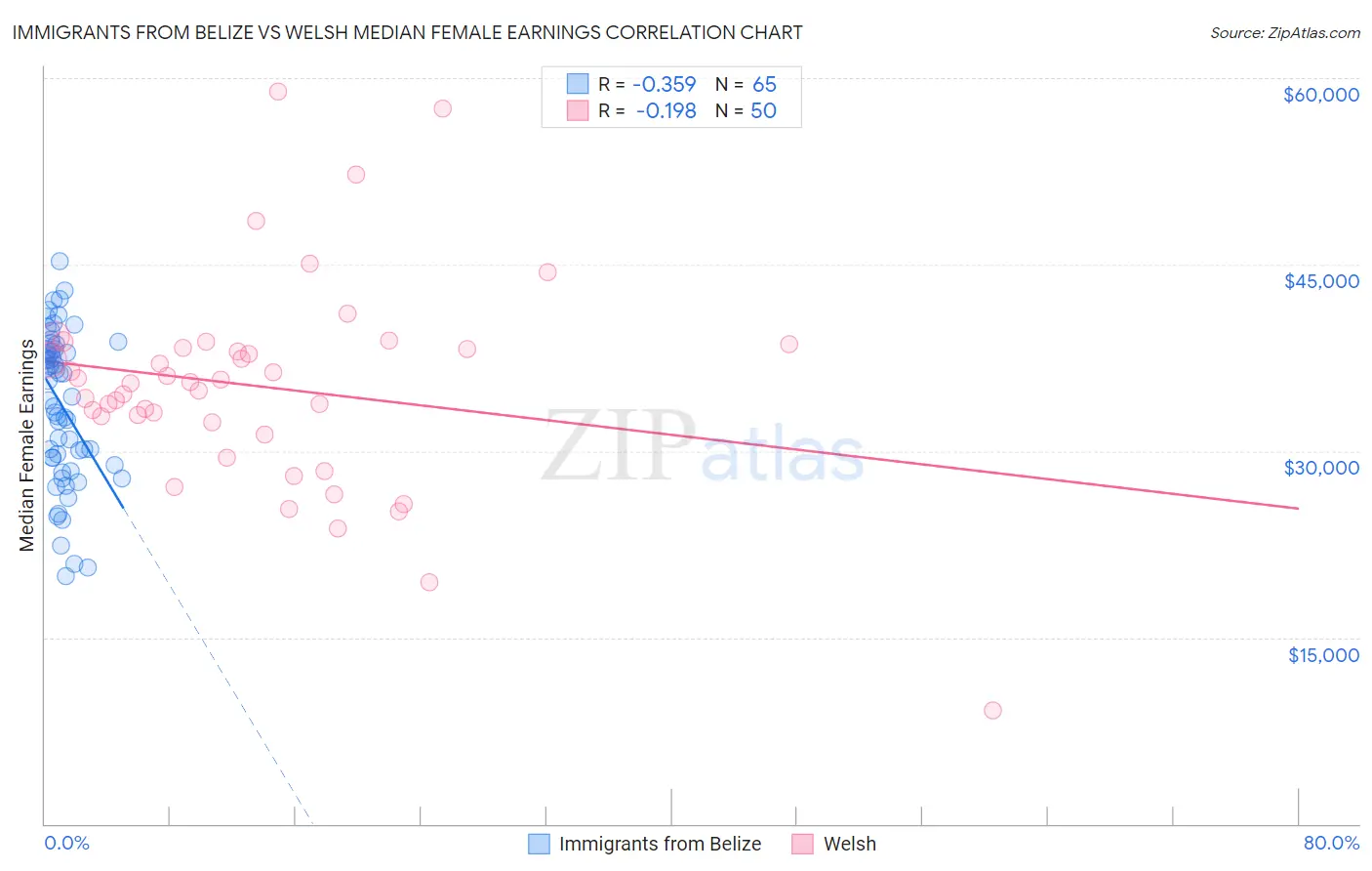 Immigrants from Belize vs Welsh Median Female Earnings