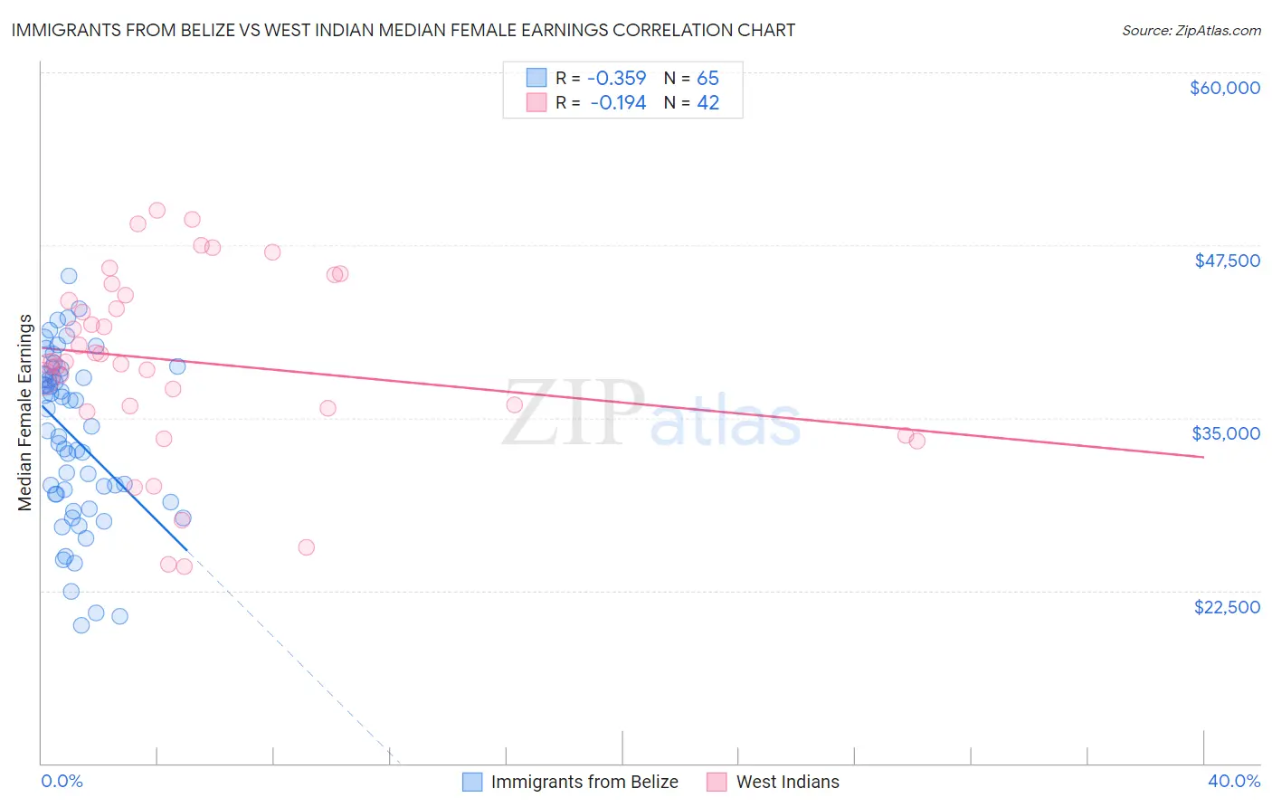 Immigrants from Belize vs West Indian Median Female Earnings