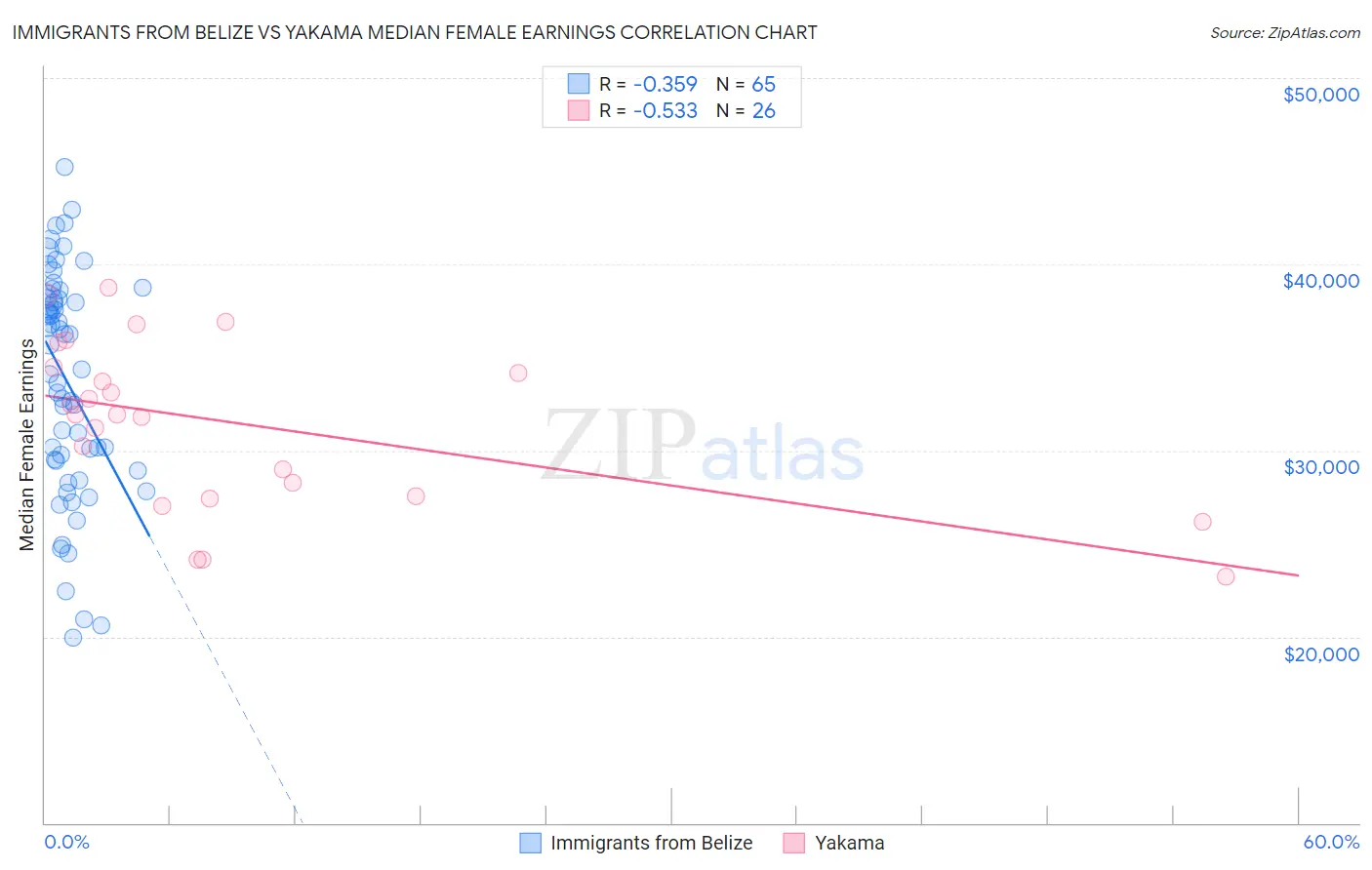 Immigrants from Belize vs Yakama Median Female Earnings