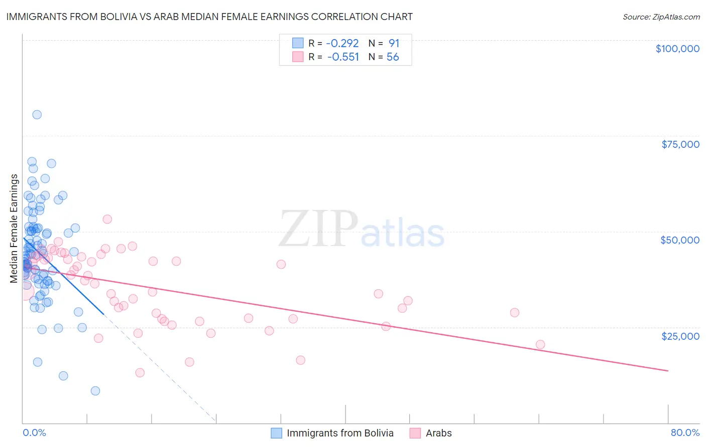 Immigrants from Bolivia vs Arab Median Female Earnings