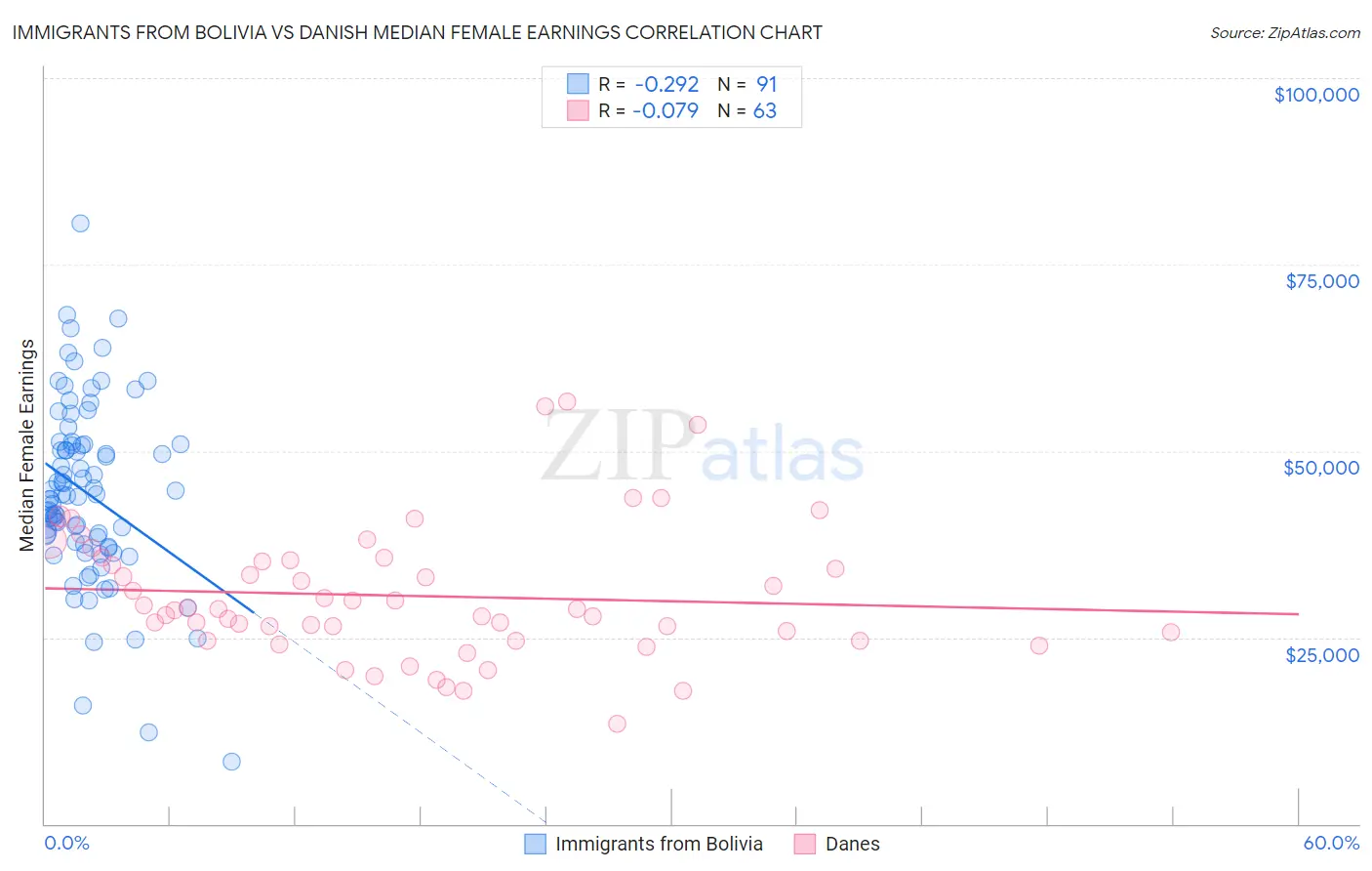 Immigrants from Bolivia vs Danish Median Female Earnings