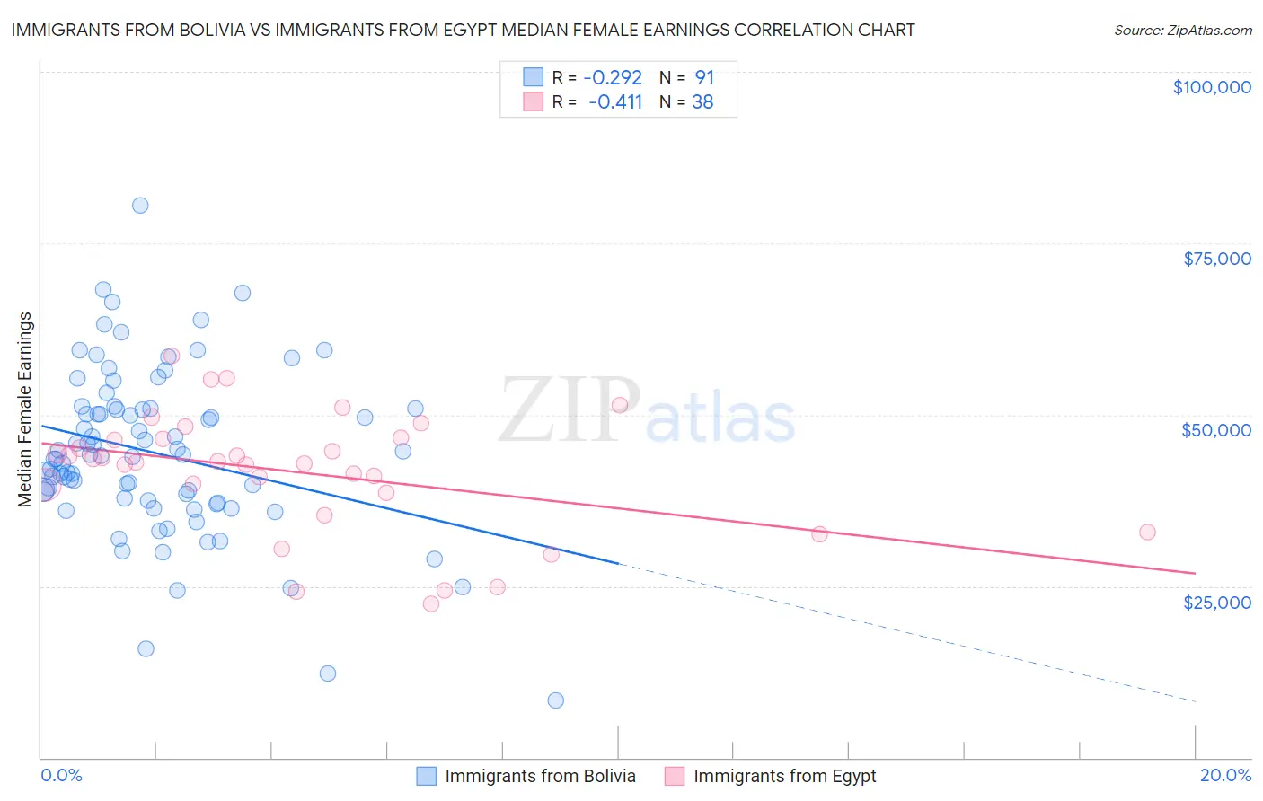 Immigrants from Bolivia vs Immigrants from Egypt Median Female Earnings