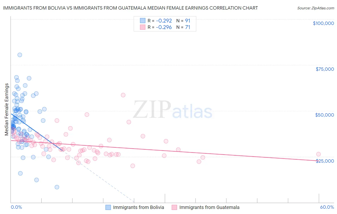 Immigrants from Bolivia vs Immigrants from Guatemala Median Female Earnings