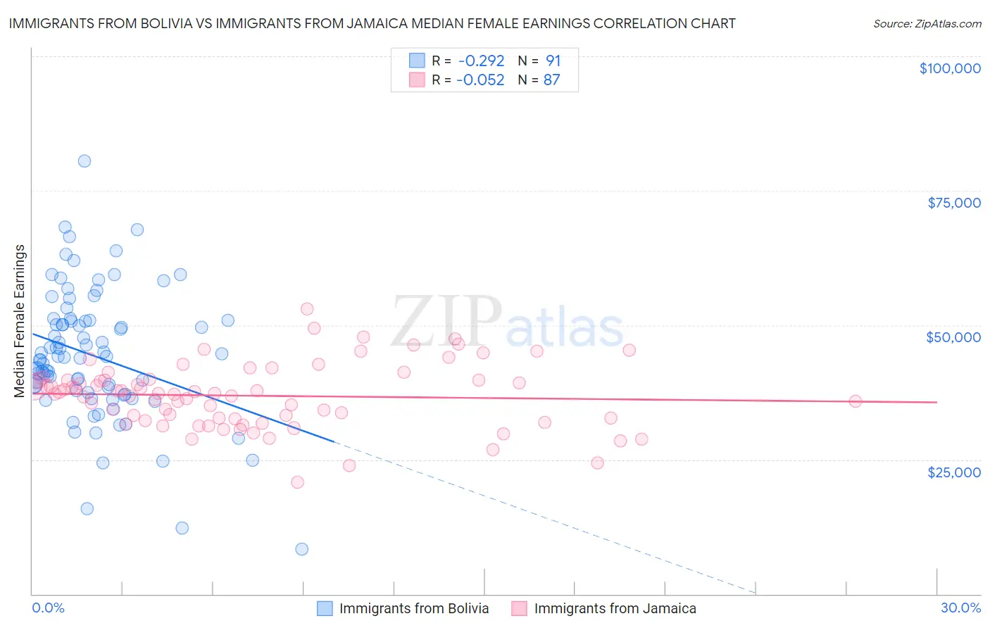 Immigrants from Bolivia vs Immigrants from Jamaica Median Female Earnings