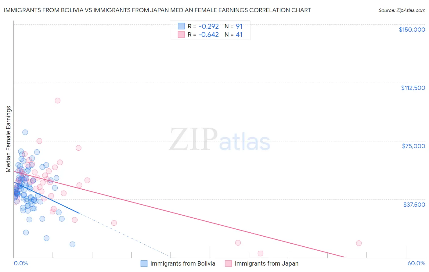 Immigrants from Bolivia vs Immigrants from Japan Median Female Earnings