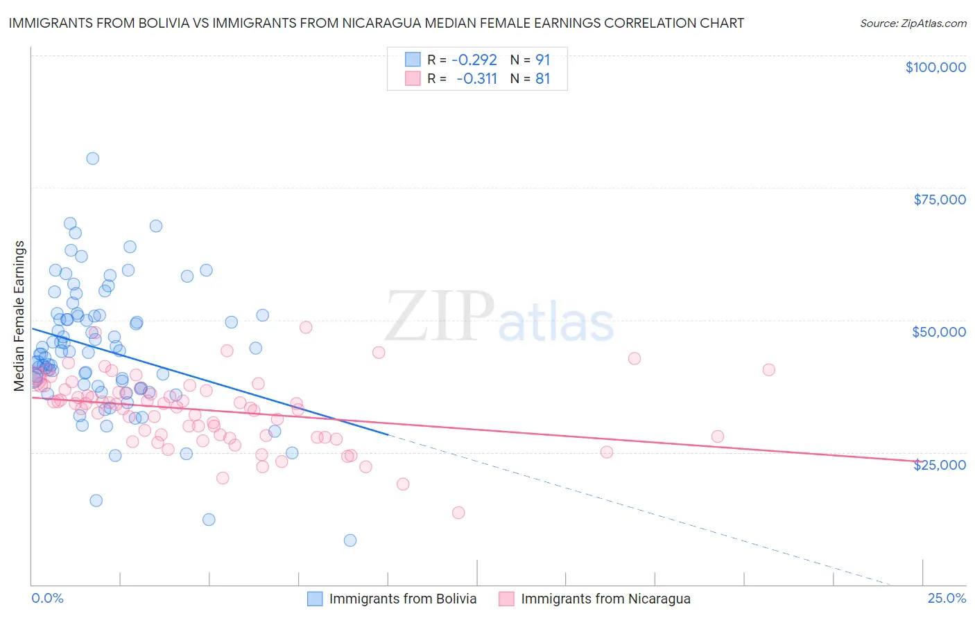 Immigrants from Bolivia vs Immigrants from Nicaragua Median Female Earnings