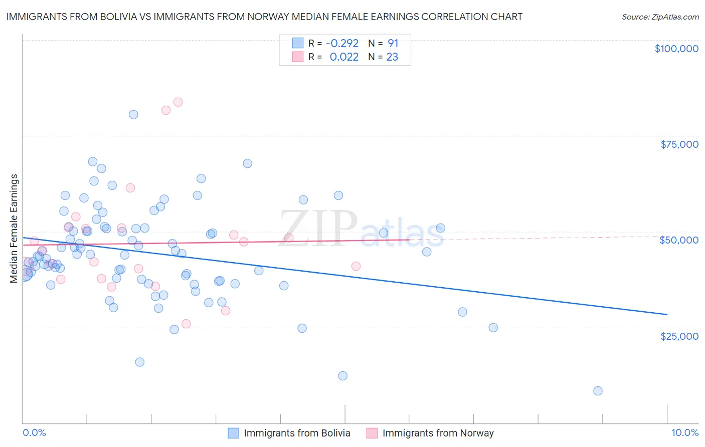 Immigrants from Bolivia vs Immigrants from Norway Median Female Earnings