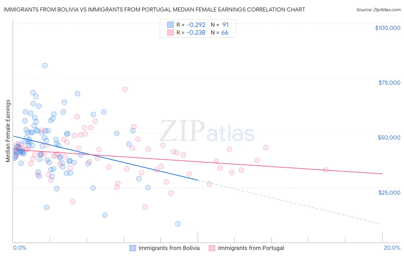 Immigrants from Bolivia vs Immigrants from Portugal Median Female Earnings