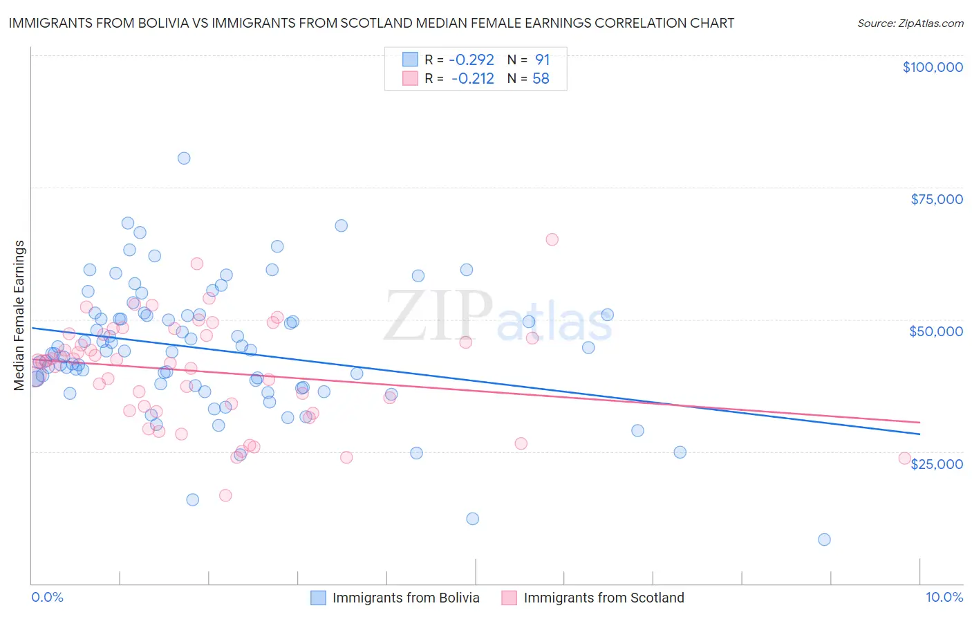 Immigrants from Bolivia vs Immigrants from Scotland Median Female Earnings