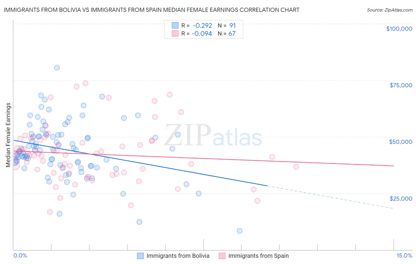 Immigrants from Bolivia vs Immigrants from Spain Median Female Earnings