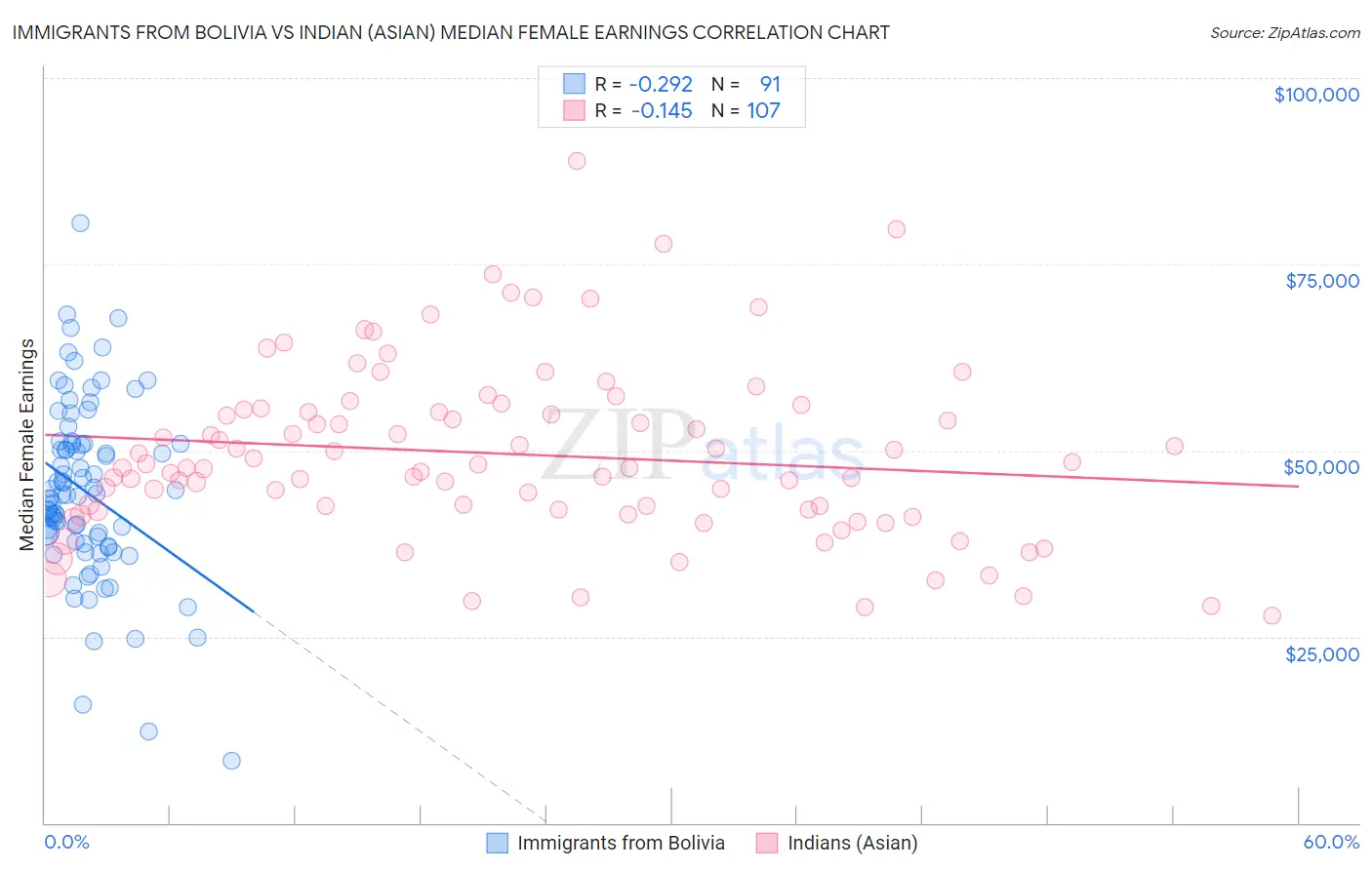 Immigrants from Bolivia vs Indian (Asian) Median Female Earnings