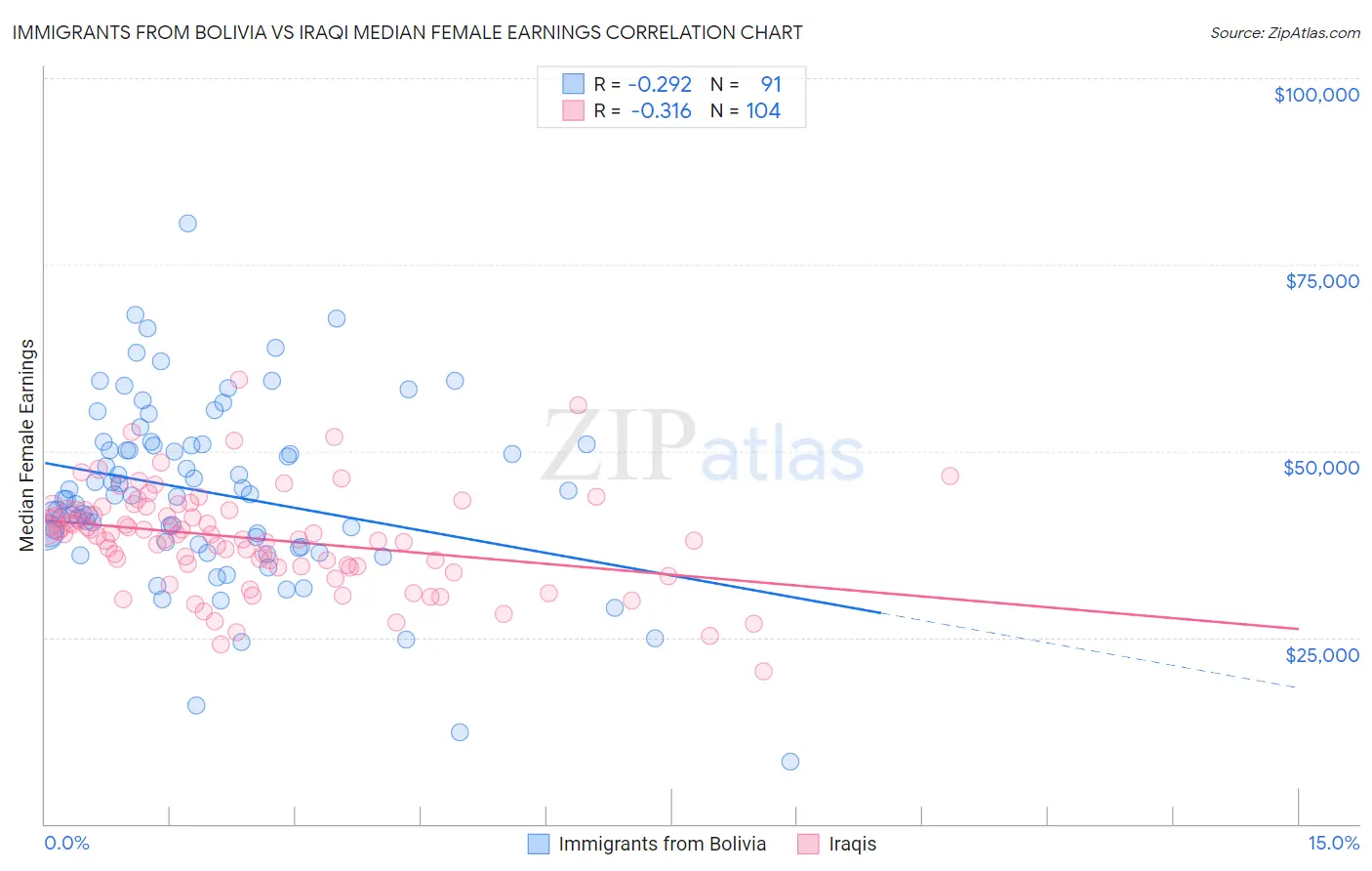 Immigrants from Bolivia vs Iraqi Median Female Earnings