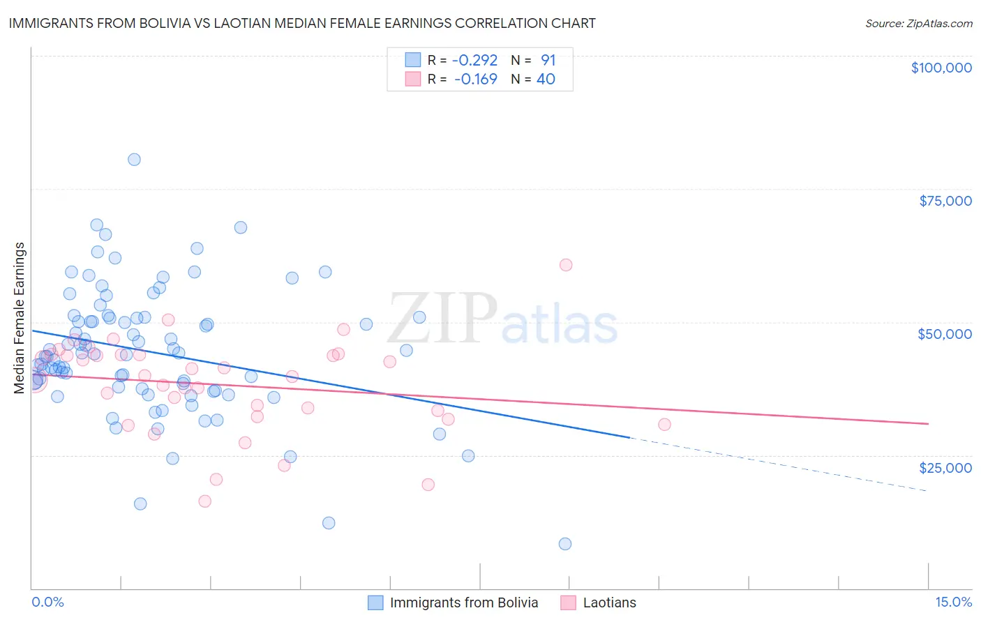 Immigrants from Bolivia vs Laotian Median Female Earnings