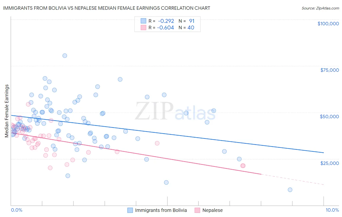 Immigrants from Bolivia vs Nepalese Median Female Earnings