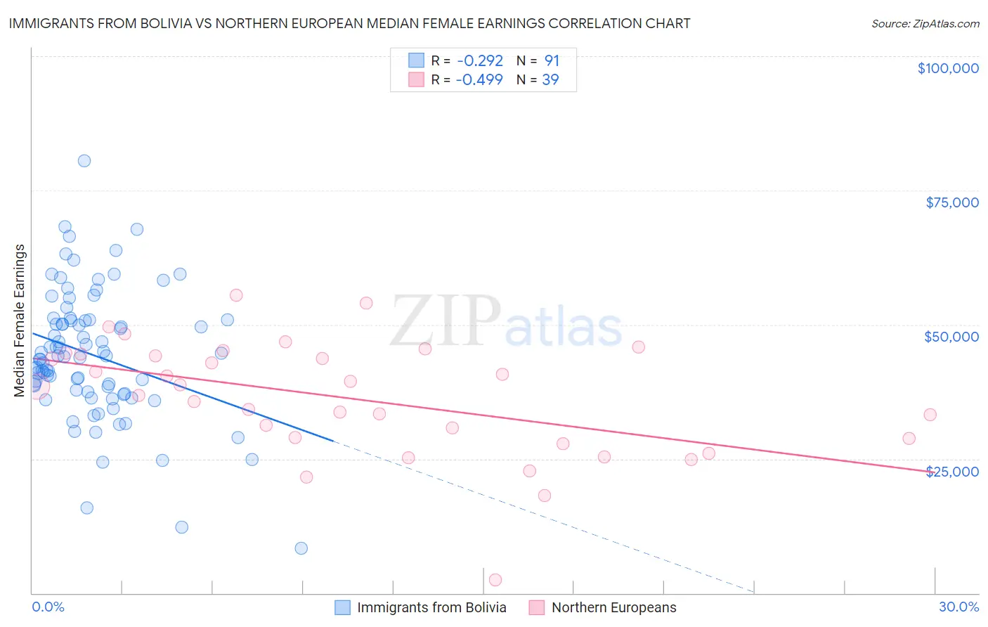 Immigrants from Bolivia vs Northern European Median Female Earnings