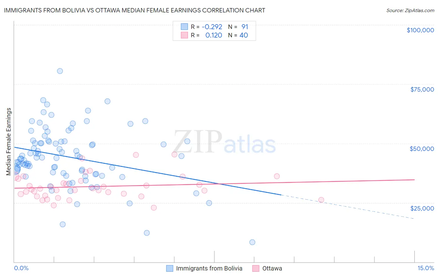 Immigrants from Bolivia vs Ottawa Median Female Earnings