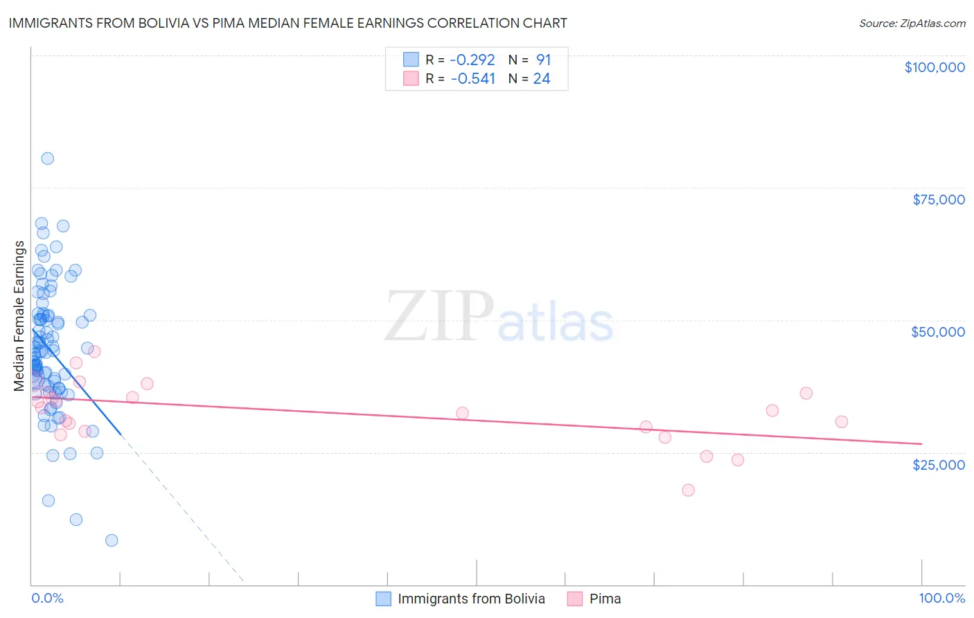 Immigrants from Bolivia vs Pima Median Female Earnings