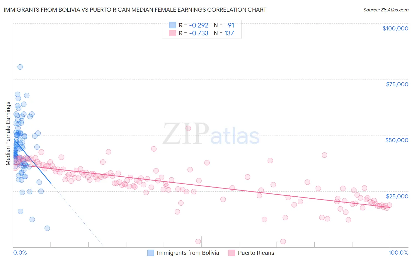 Immigrants from Bolivia vs Puerto Rican Median Female Earnings