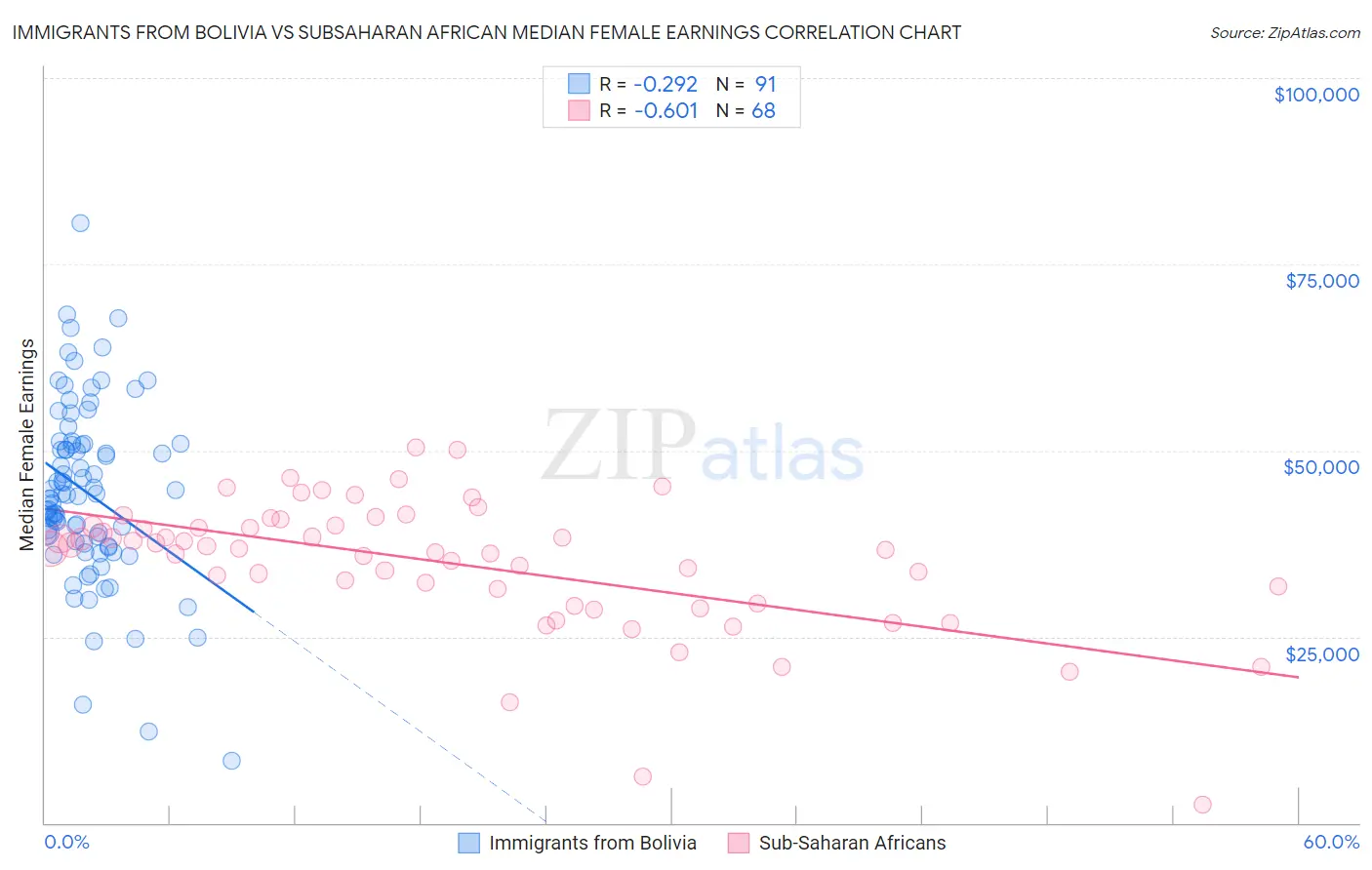 Immigrants from Bolivia vs Subsaharan African Median Female Earnings