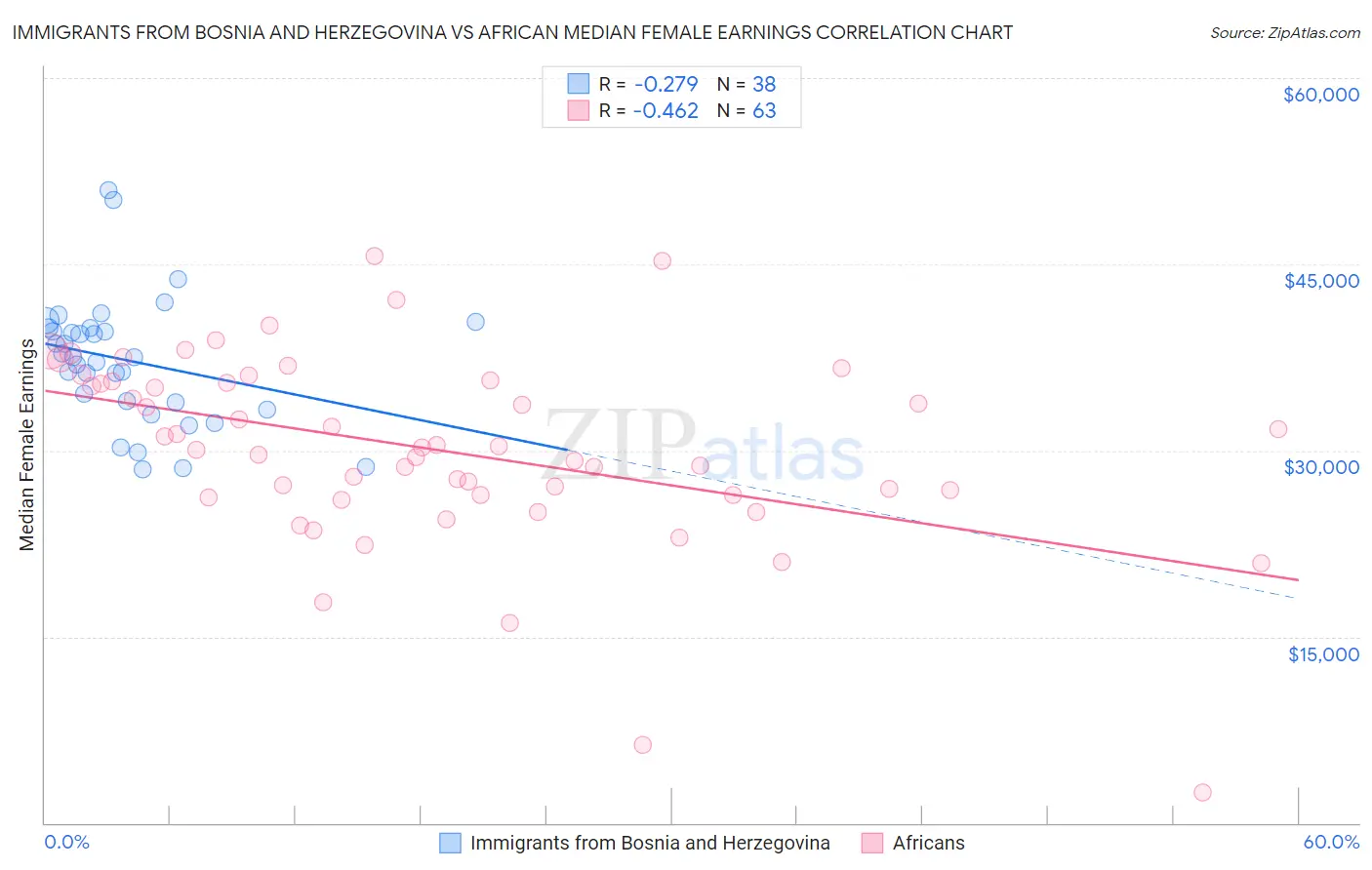 Immigrants from Bosnia and Herzegovina vs African Median Female Earnings