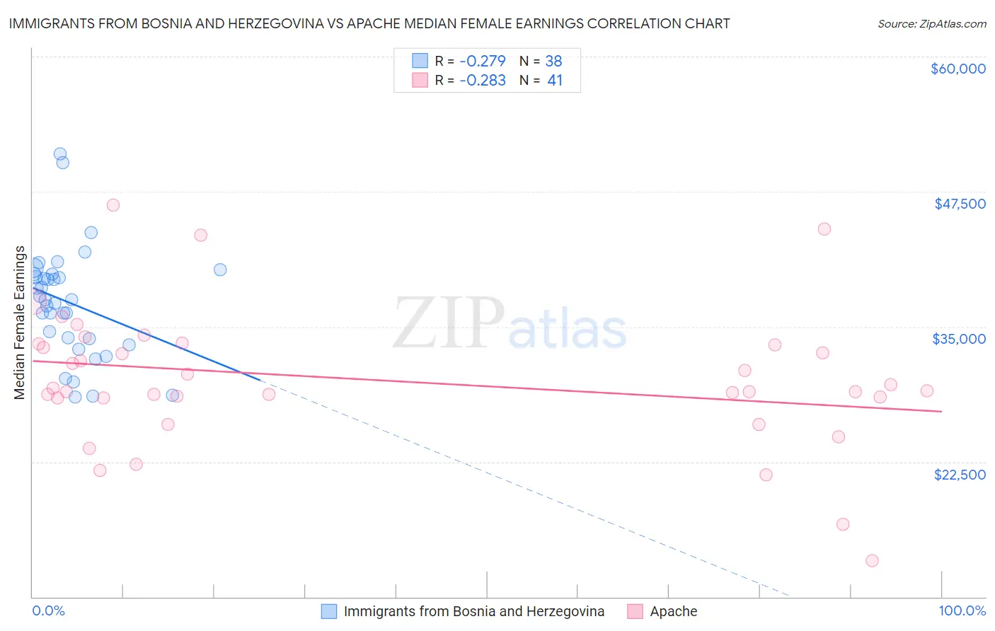 Immigrants from Bosnia and Herzegovina vs Apache Median Female Earnings