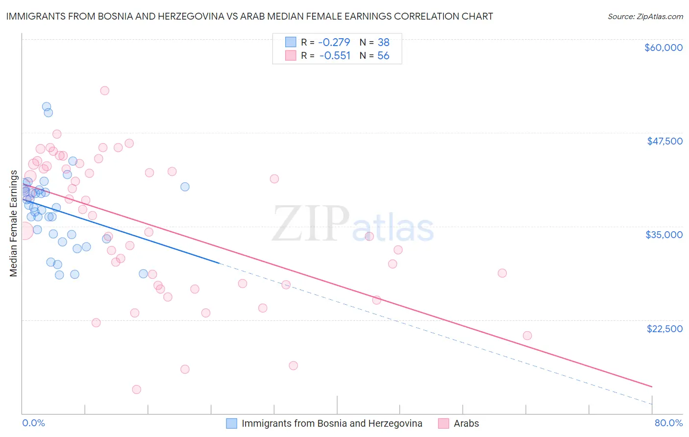 Immigrants from Bosnia and Herzegovina vs Arab Median Female Earnings