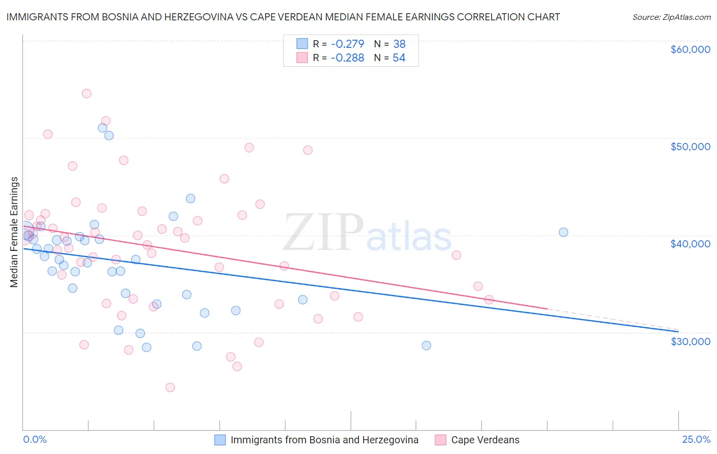 Immigrants from Bosnia and Herzegovina vs Cape Verdean Median Female Earnings