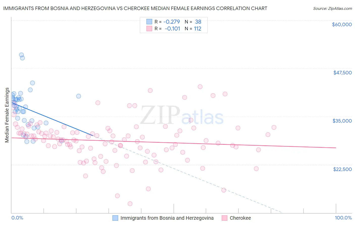 Immigrants from Bosnia and Herzegovina vs Cherokee Median Female Earnings