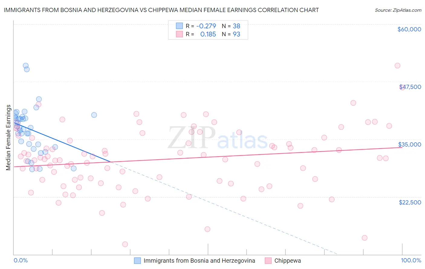 Immigrants from Bosnia and Herzegovina vs Chippewa Median Female Earnings