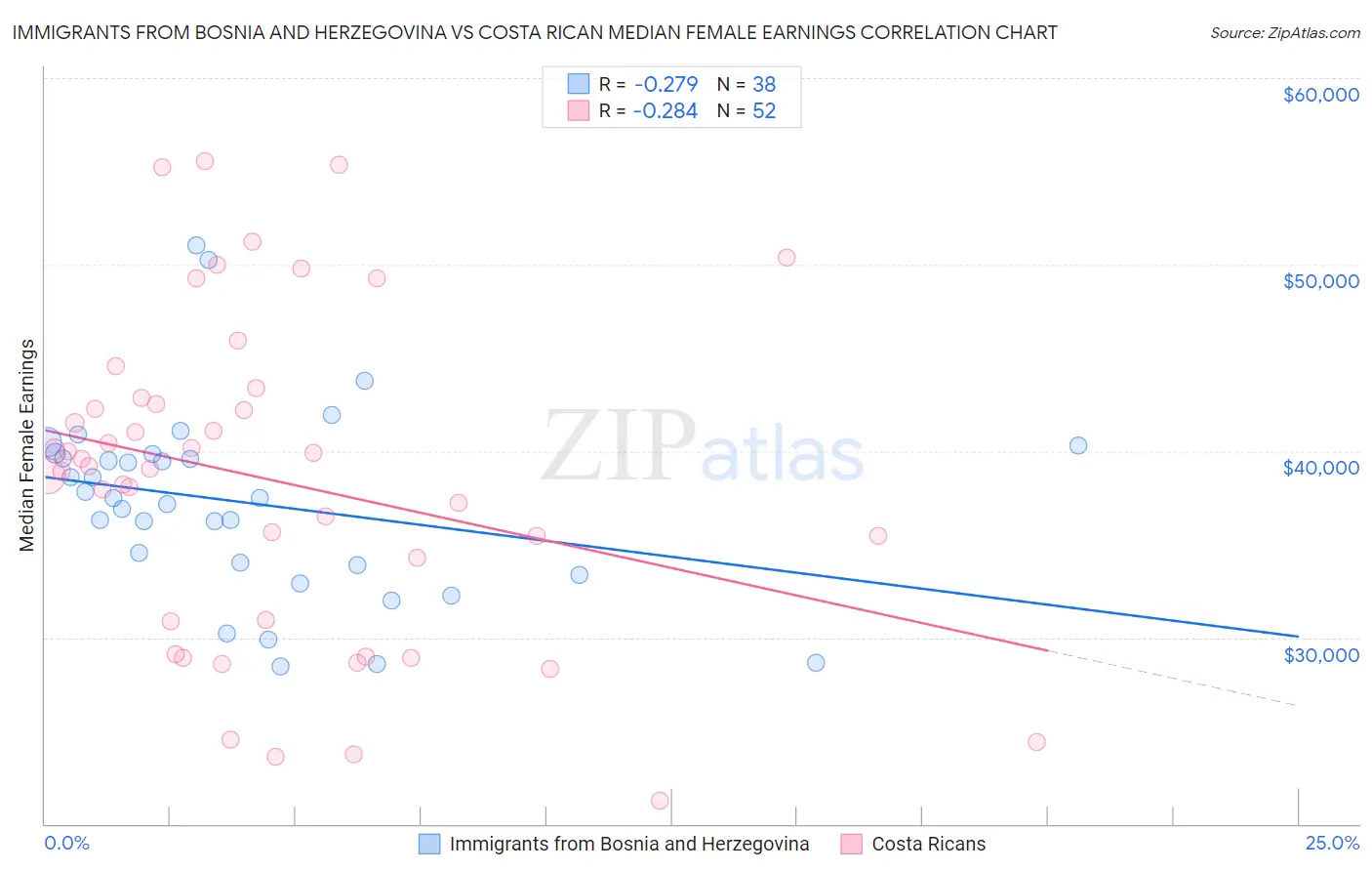 Immigrants from Bosnia and Herzegovina vs Costa Rican Median Female Earnings