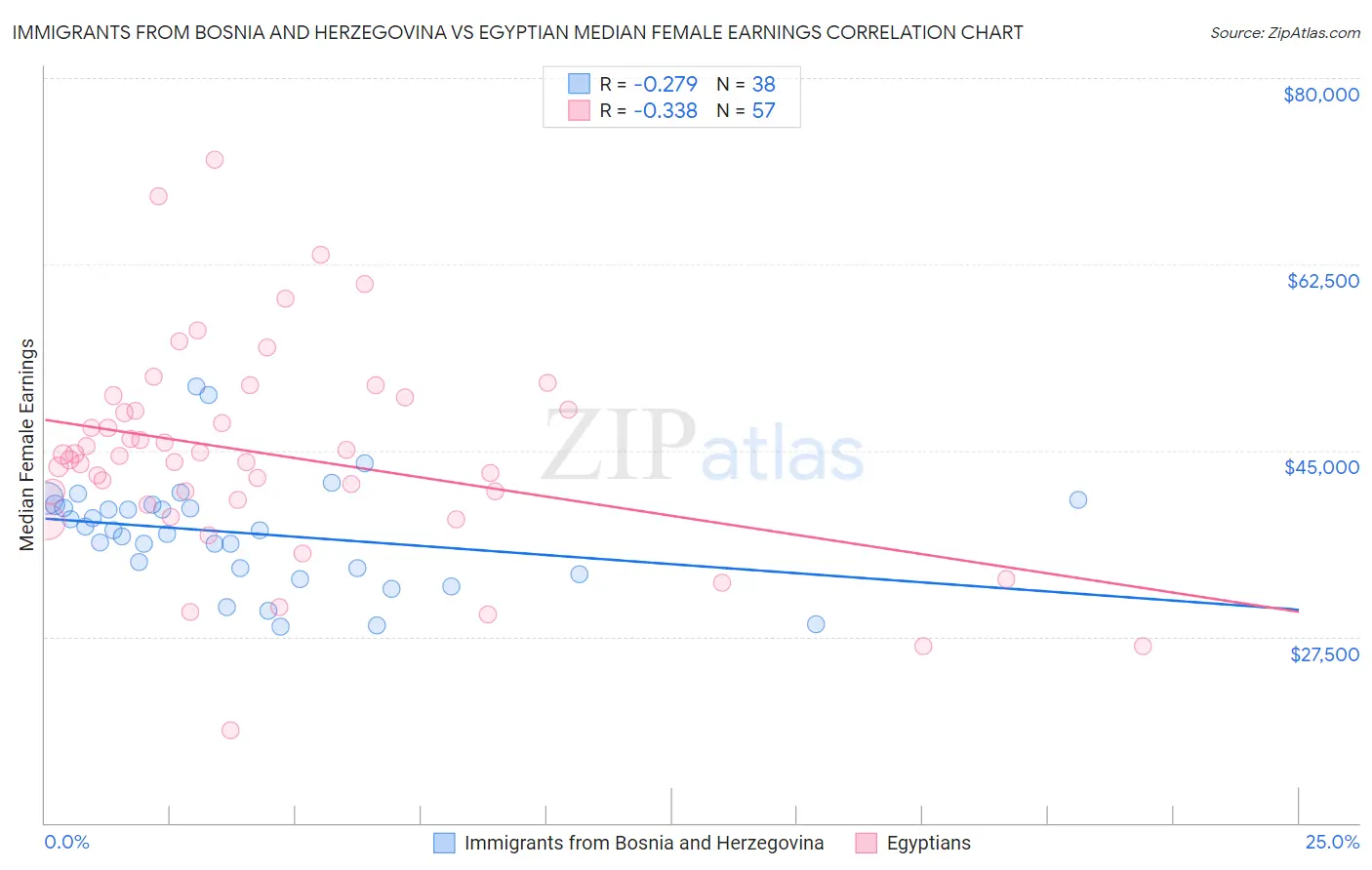 Immigrants from Bosnia and Herzegovina vs Egyptian Median Female Earnings