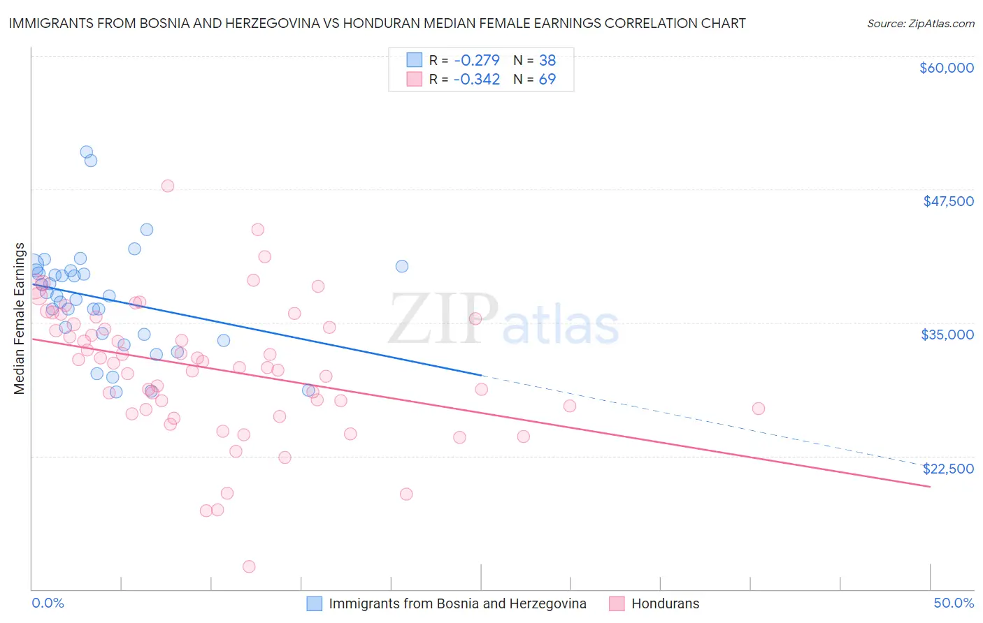 Immigrants from Bosnia and Herzegovina vs Honduran Median Female Earnings