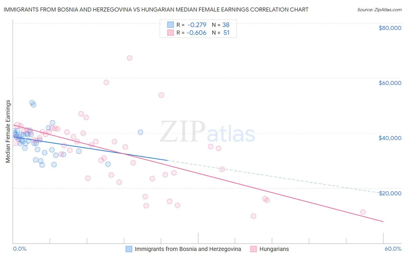 Immigrants from Bosnia and Herzegovina vs Hungarian Median Female Earnings
