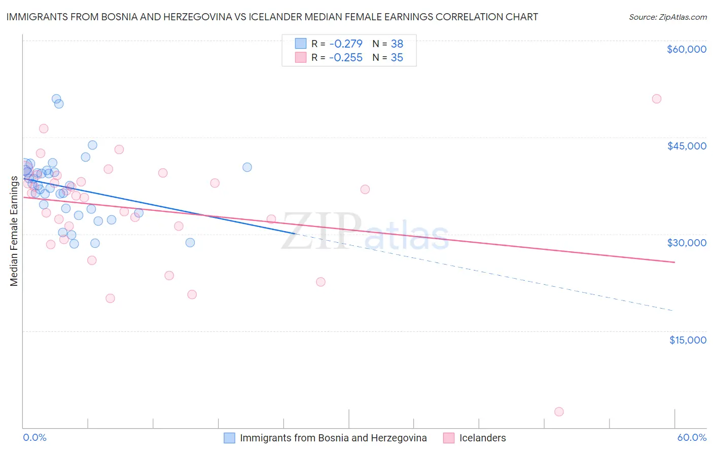 Immigrants from Bosnia and Herzegovina vs Icelander Median Female Earnings