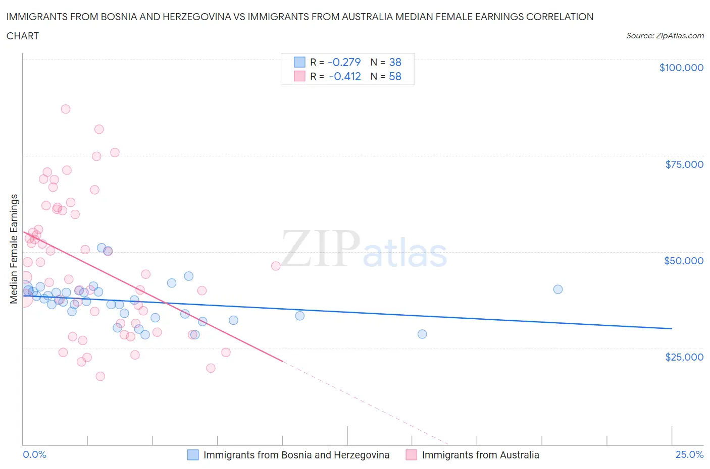 Immigrants from Bosnia and Herzegovina vs Immigrants from Australia Median Female Earnings