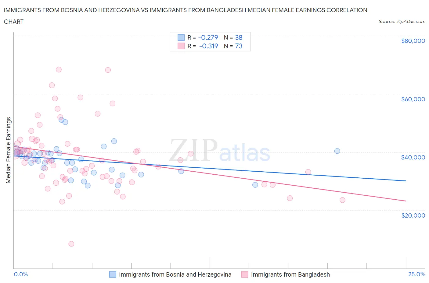 Immigrants from Bosnia and Herzegovina vs Immigrants from Bangladesh Median Female Earnings