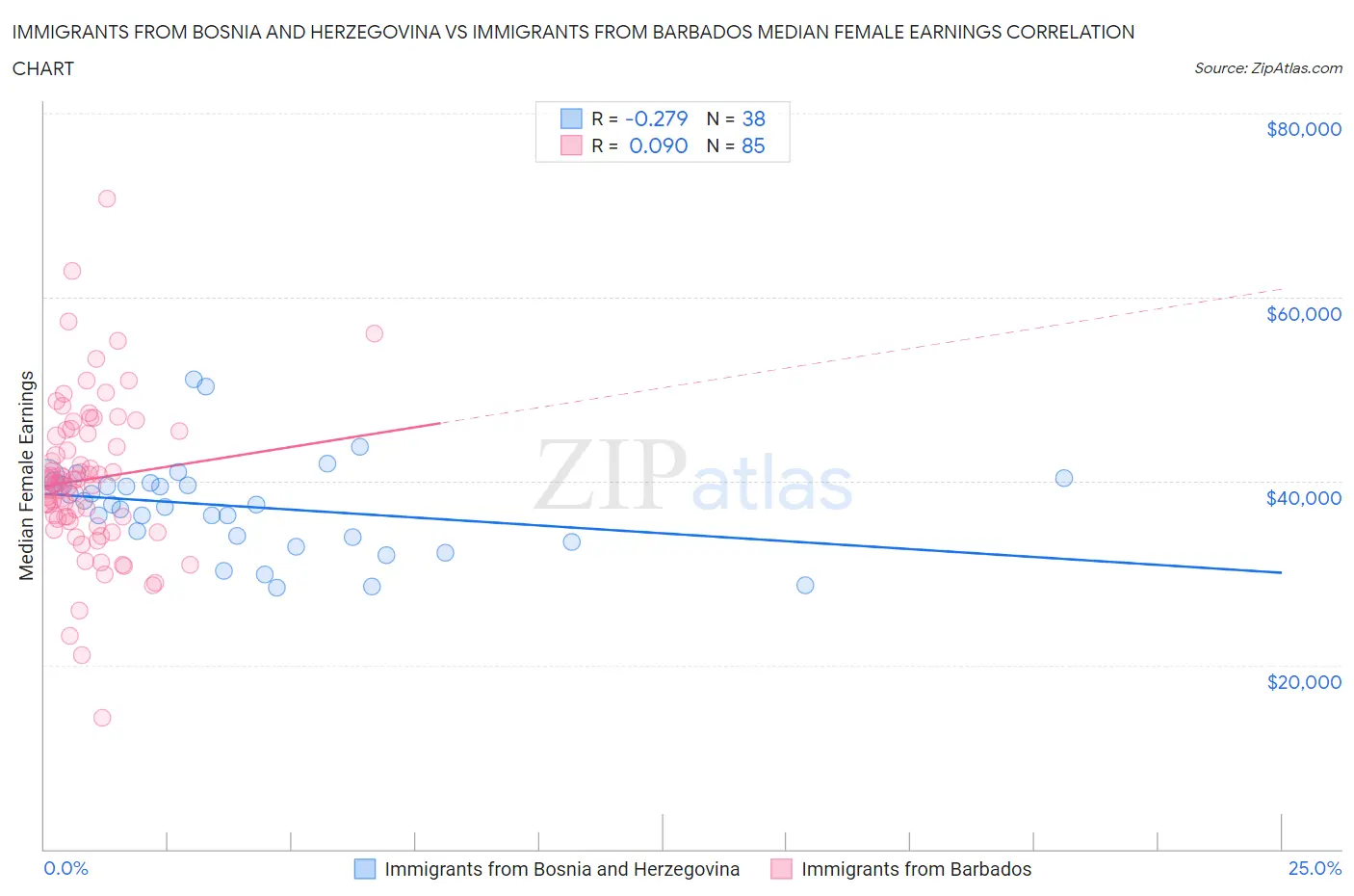 Immigrants from Bosnia and Herzegovina vs Immigrants from Barbados Median Female Earnings