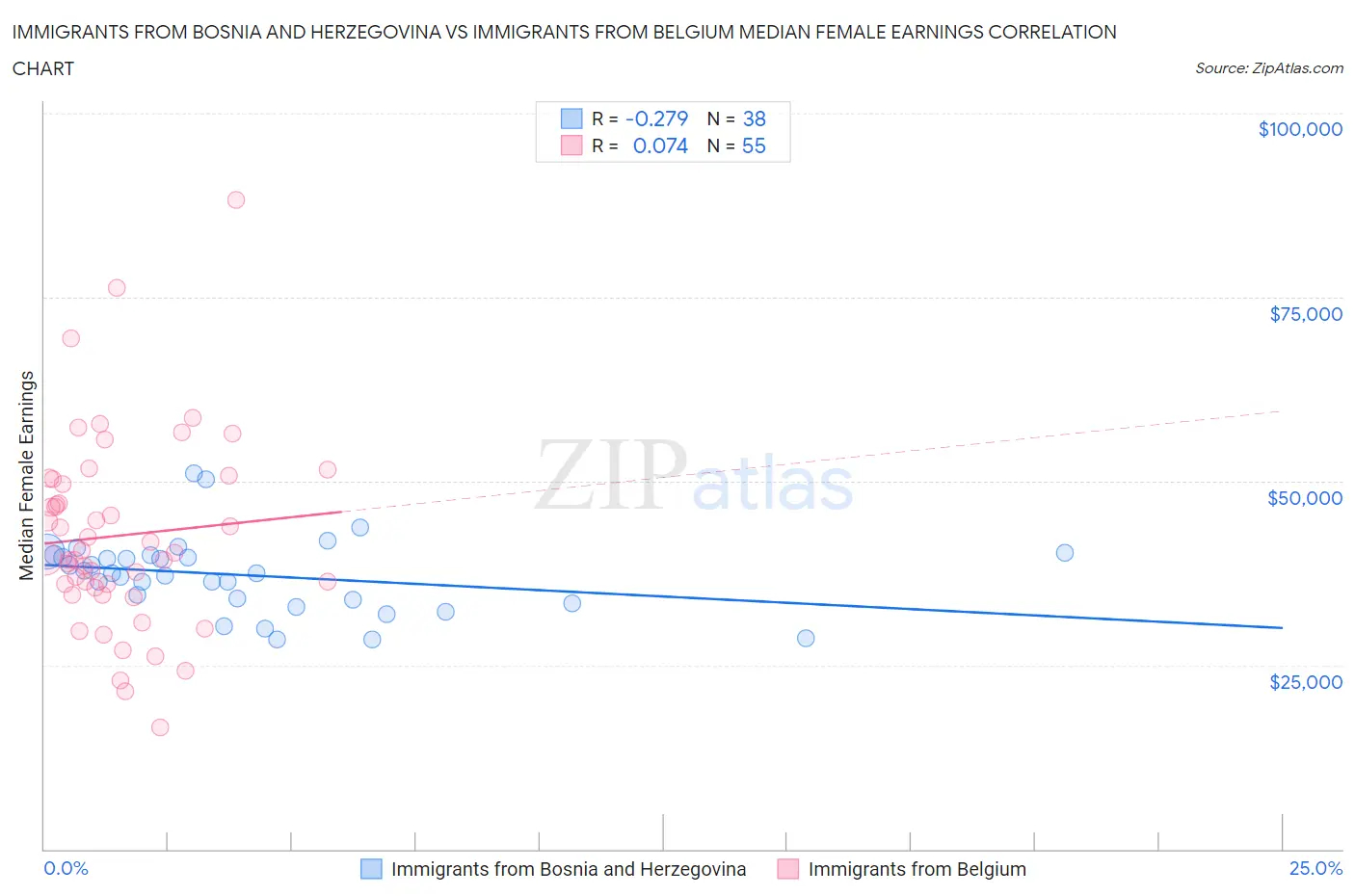 Immigrants from Bosnia and Herzegovina vs Immigrants from Belgium Median Female Earnings