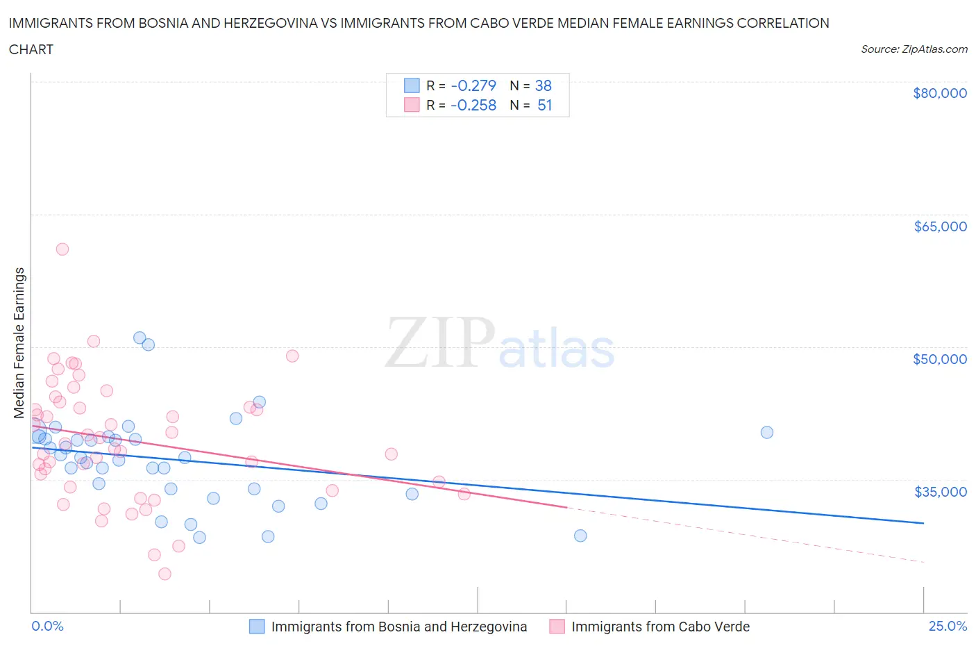 Immigrants from Bosnia and Herzegovina vs Immigrants from Cabo Verde Median Female Earnings