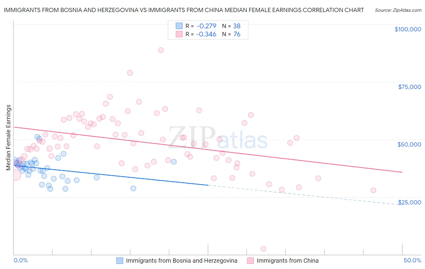 Immigrants from Bosnia and Herzegovina vs Immigrants from China Median Female Earnings