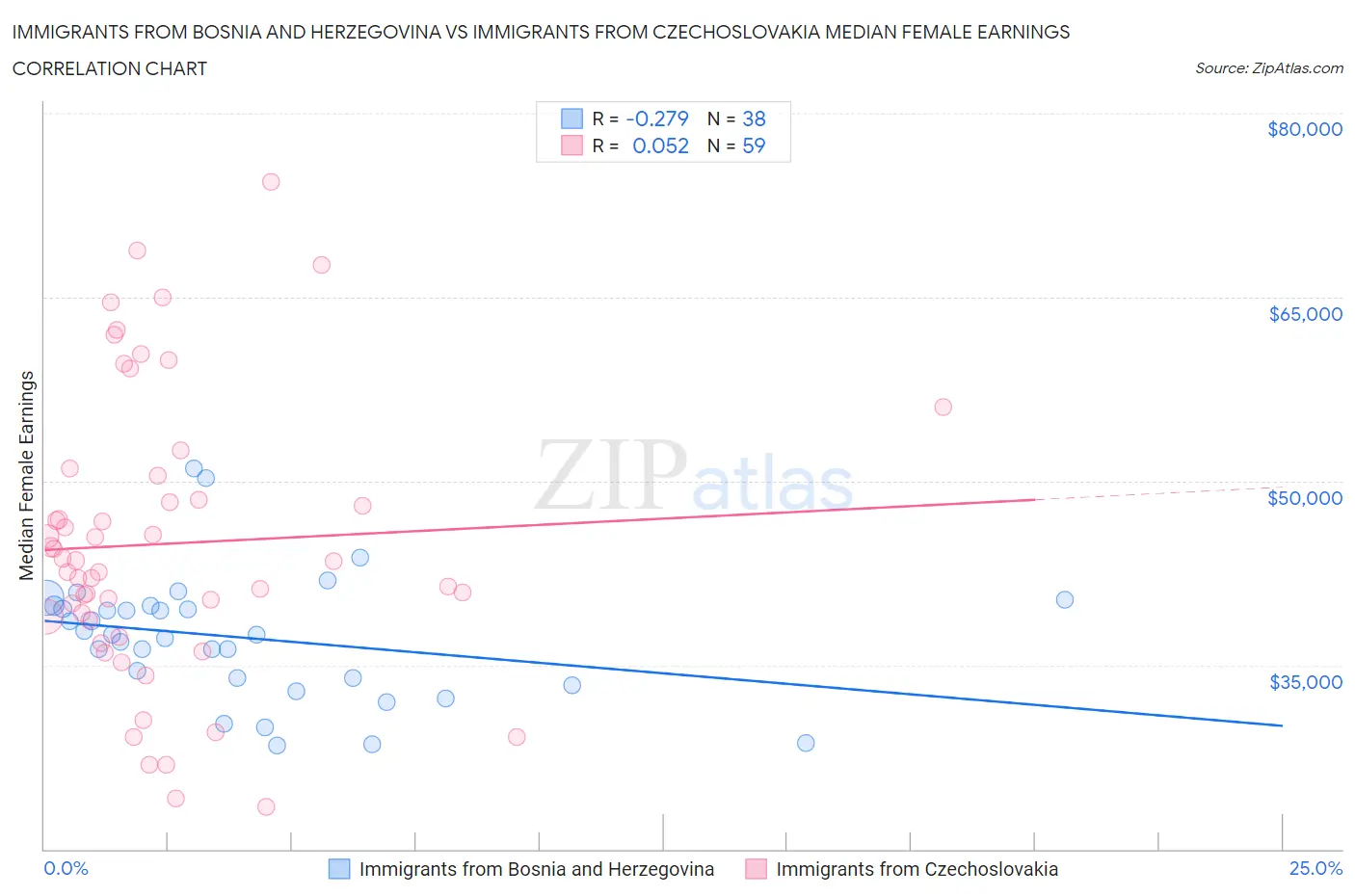 Immigrants from Bosnia and Herzegovina vs Immigrants from Czechoslovakia Median Female Earnings