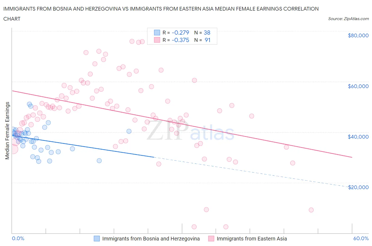 Immigrants from Bosnia and Herzegovina vs Immigrants from Eastern Asia Median Female Earnings