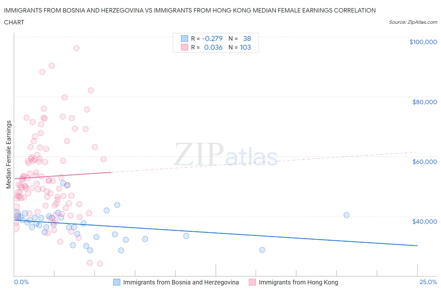 Immigrants from Bosnia and Herzegovina vs Immigrants from Hong Kong Median Female Earnings