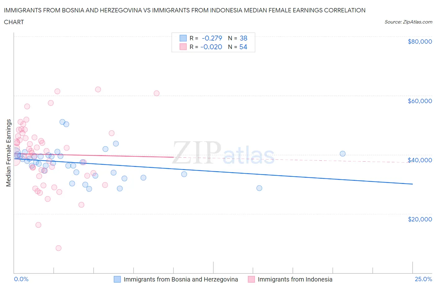 Immigrants from Bosnia and Herzegovina vs Immigrants from Indonesia Median Female Earnings